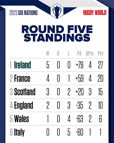 six nations results|6 nations 2024 results today.